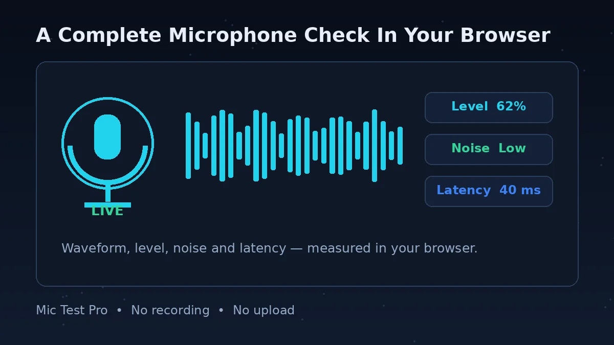Mic Test Pro dashboard showing a live microphone waveform with input level, noise level and latency readings
