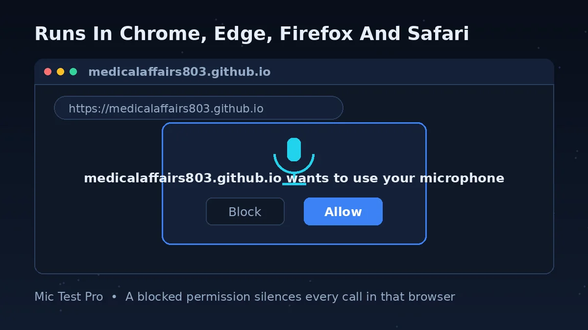 Microphone permission prompt in a web browser — the mic test runs in Chrome, Edge, Firefox and Safari