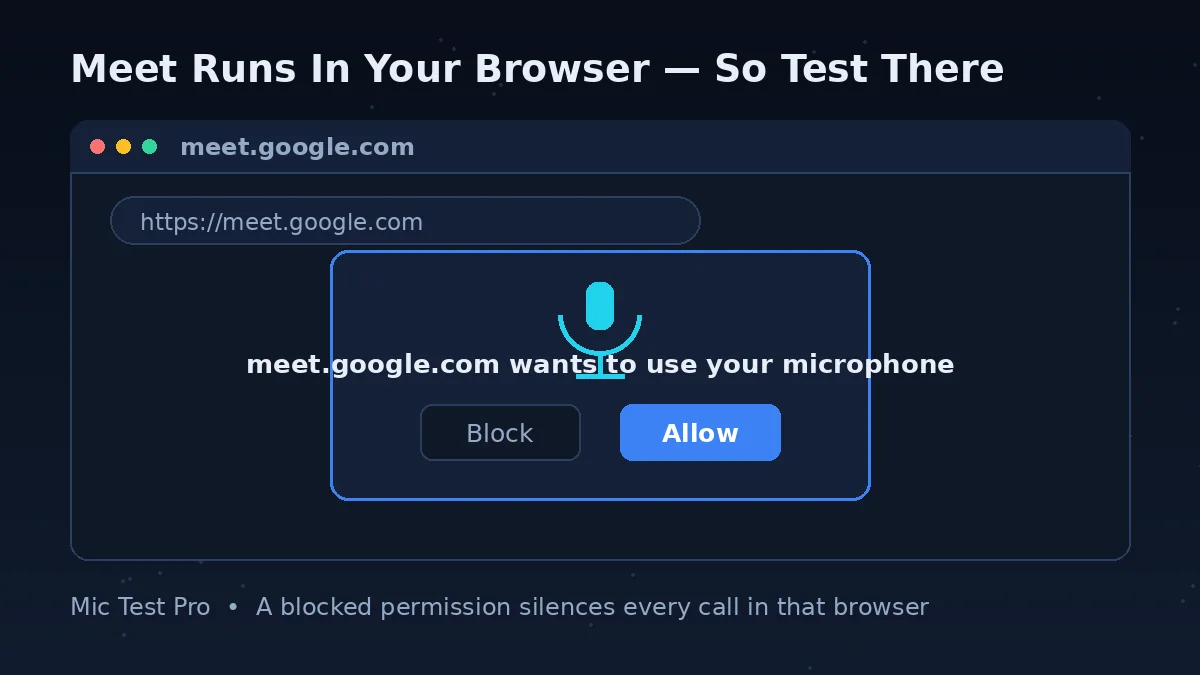 Google Meet runs in the browser — a microphone permission prompt for meet.google.com