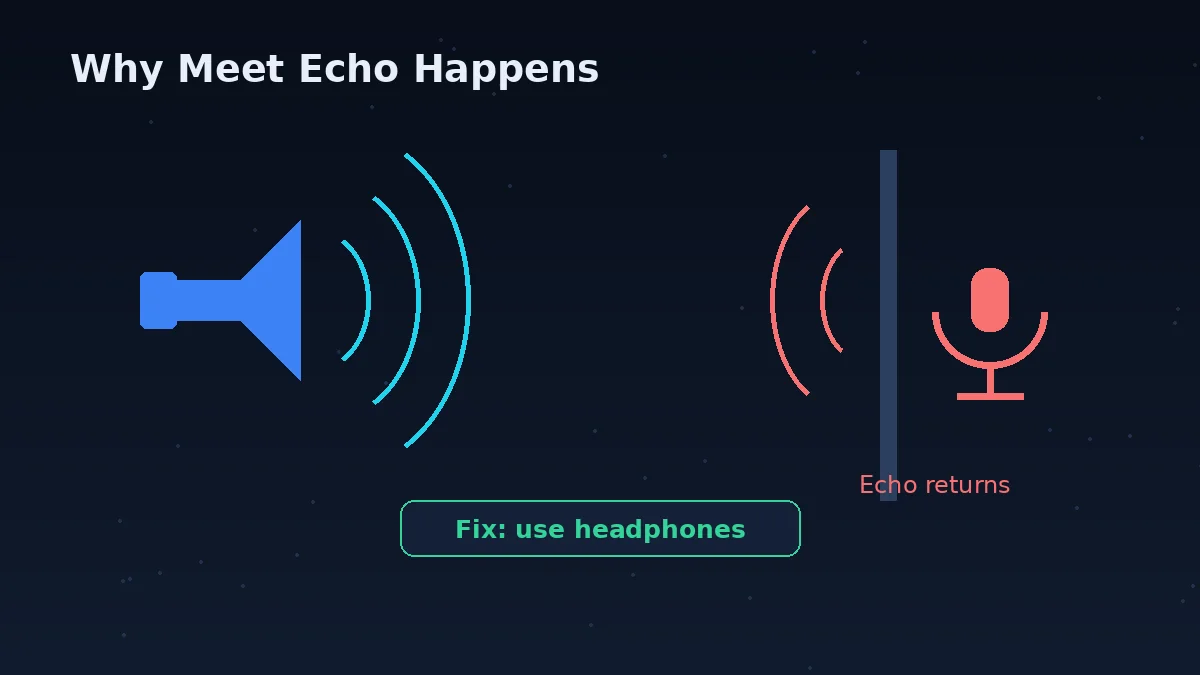 How Google Meet echo happens with mismatched speakers and microphone, and the headphones fix